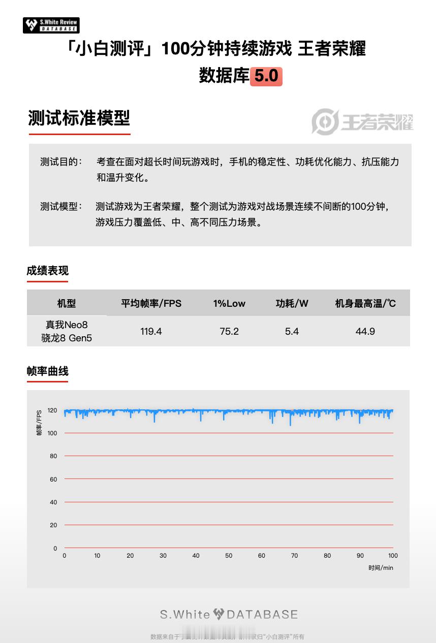 最近复测了真我Neo8，来看看骁龙8Gen5➕8000mAh的这台中端机在数据