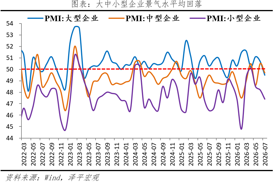 7月PMI放缓, 出台增量政策