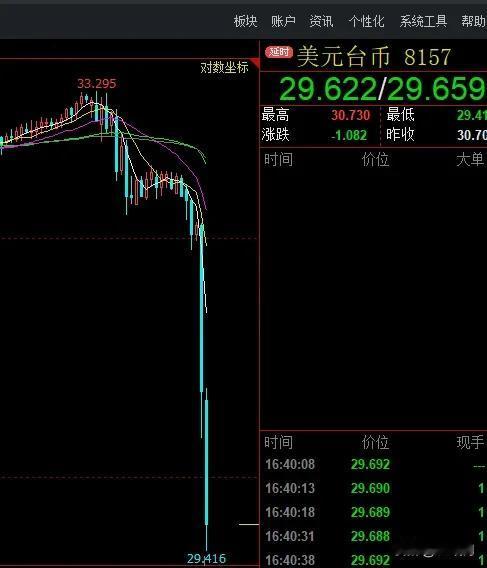 台湾资本终于狠狠捅了美元💵一刀5月5日，中国台湾地区的货币，台币对美元疯涨
