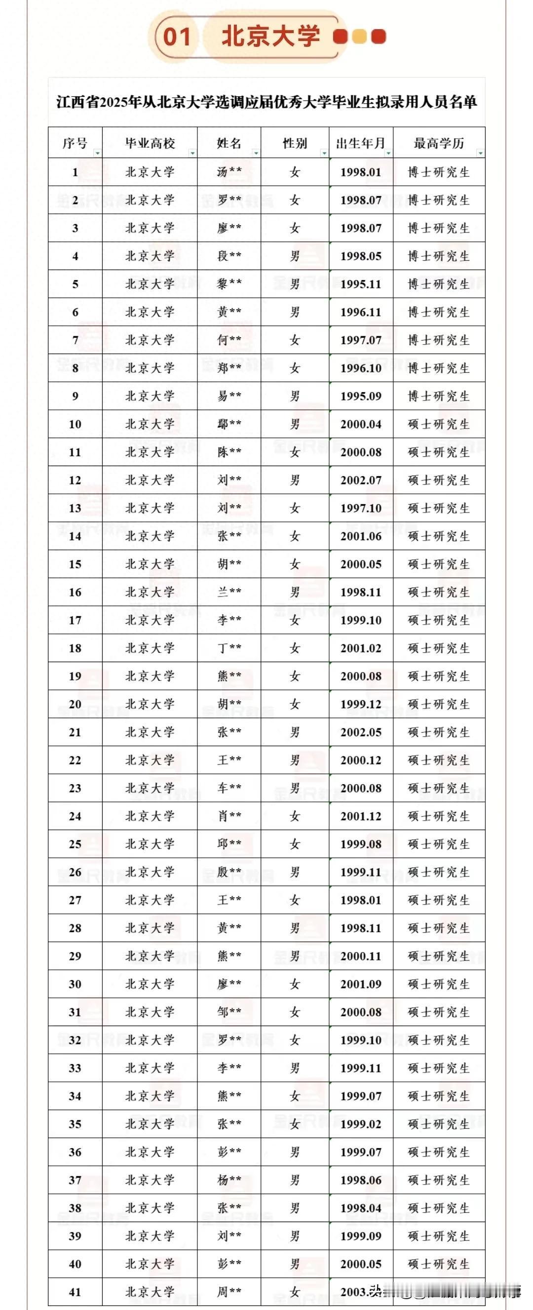 如今清北复交都是选调生的主力生源，从2025年江西选调生发布的情况来看，录取