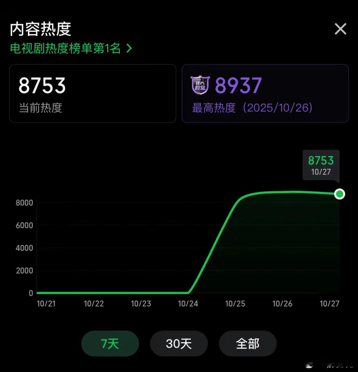 感觉拉不起来了,至今为止狐妖三部曲全部抬走。天地剑心这个热度峰值大概率上不了90