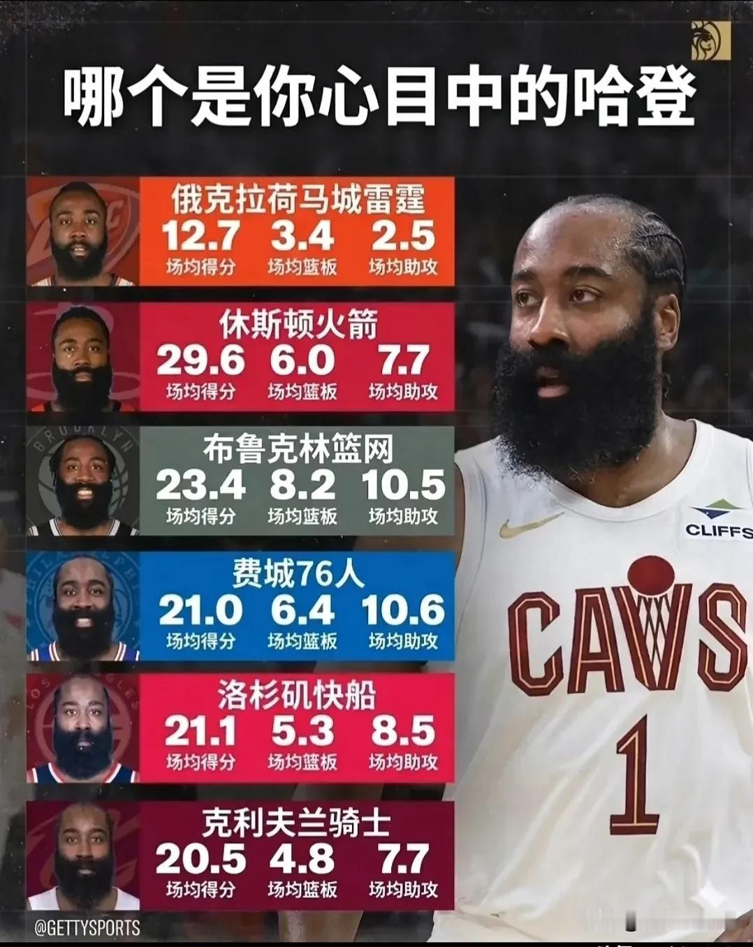 哪个是你心目中哈登？到了哈登这个年纪，还能有这个发挥，历史上都是名宿了，很多巨
