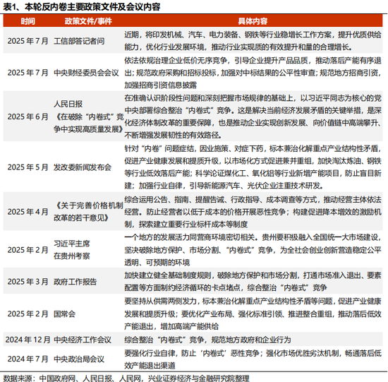 兴证策略: 反内卷三个维度行业机会比较