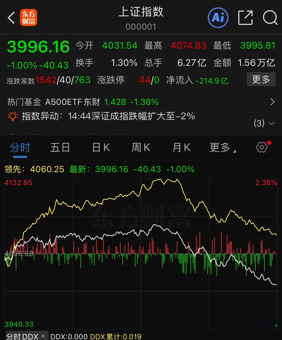 早盘盘面一片向好，午后失守4000点，下周行情完整解读不少朋友疑惑早盘走势平