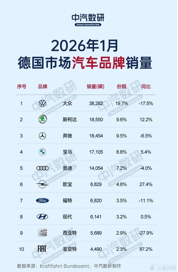 2026年1月德国车市：整体下滑，纯电逆势大涨。大众大跌，中国品牌爆发🔥