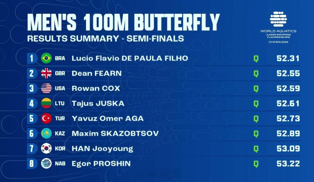 世界青年游泳锦标赛男100蝶半决赛Filho52.31Fearn52.55