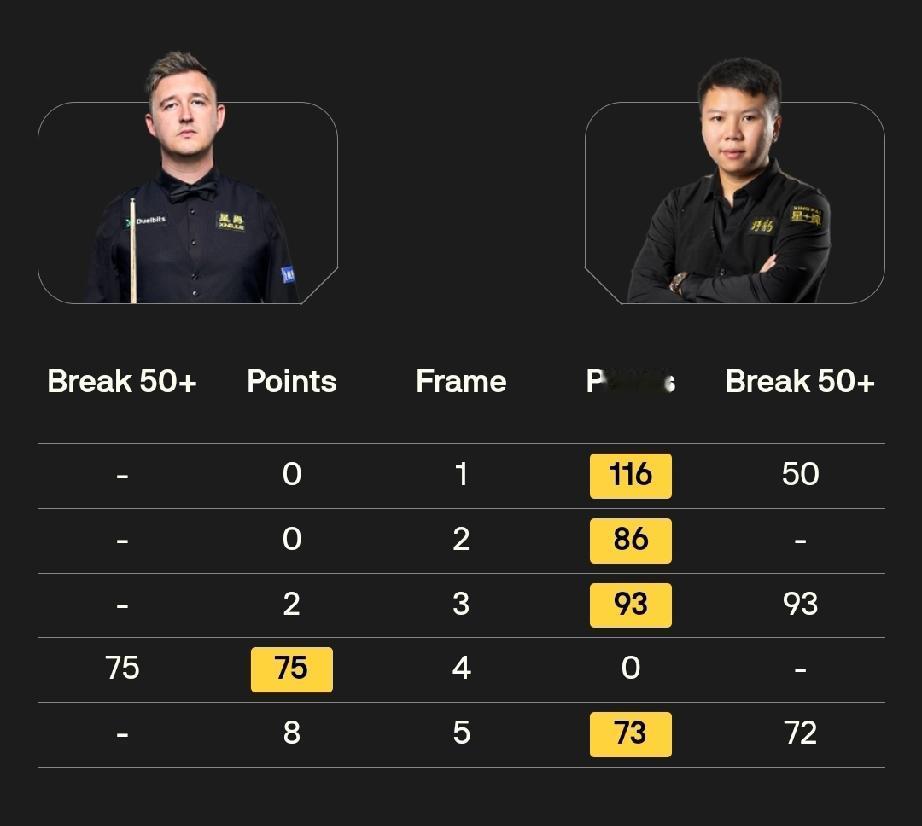 中国军团5人晋级16强!斯诺克威尔士公开赛战罢第二轮，中国军团5人战胜对手晋级