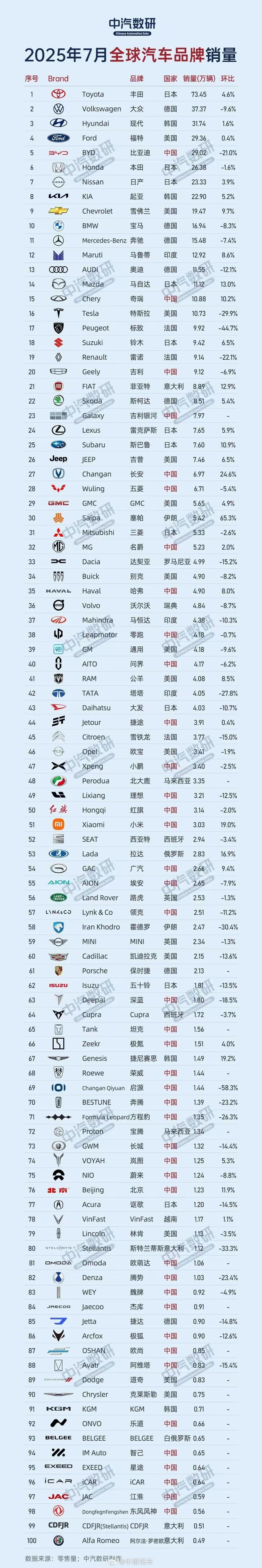 比亚迪虽然环比跌了21%，但仍然稳居全球前五！有个事实不得不承认，那就是世界的丰
