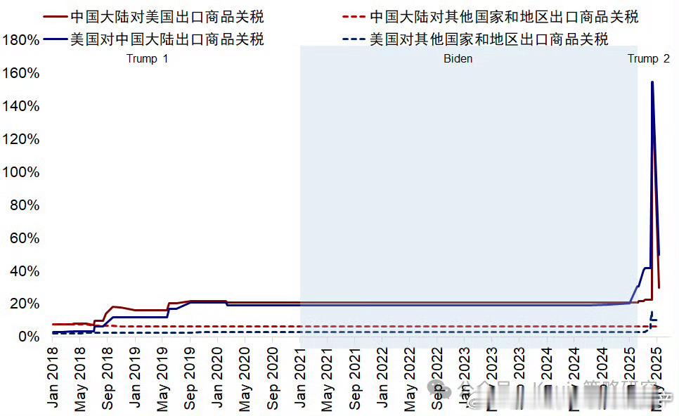 【中美谈判后，中金测算：美国对中国的关税】据中金海外KevinLIU的分析，美国