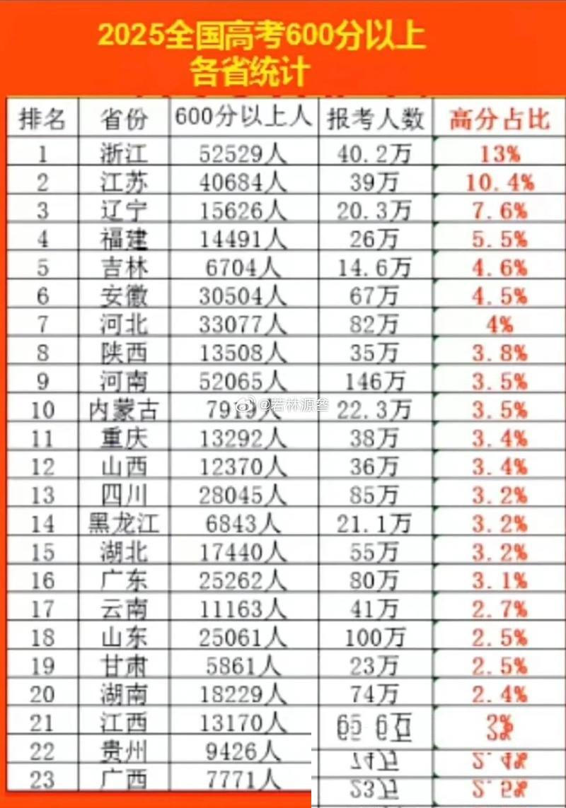 别光顾着惊叹浙江考生的723分了！当你把全国各省的高考最高分放在一起细看，就会发