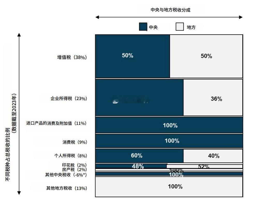 中国主要税种中央地方分成比例