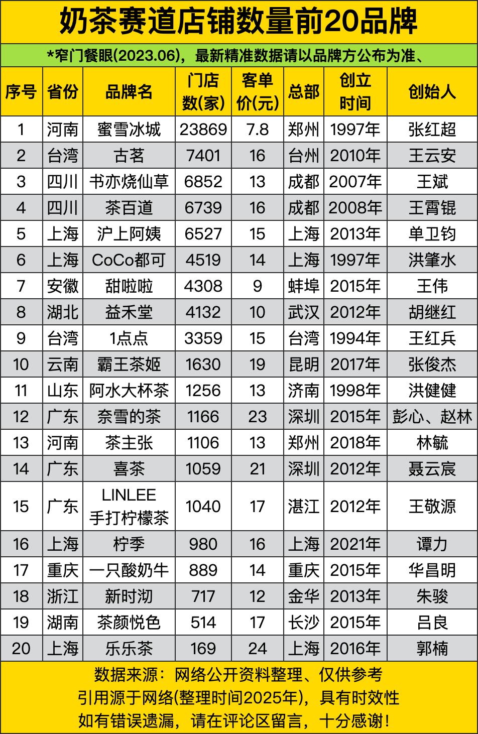 来聊聊奶茶江湖里的那些事儿。先瞧瞧这张奶茶赛道店铺数量前20品牌的表格，好家伙，
