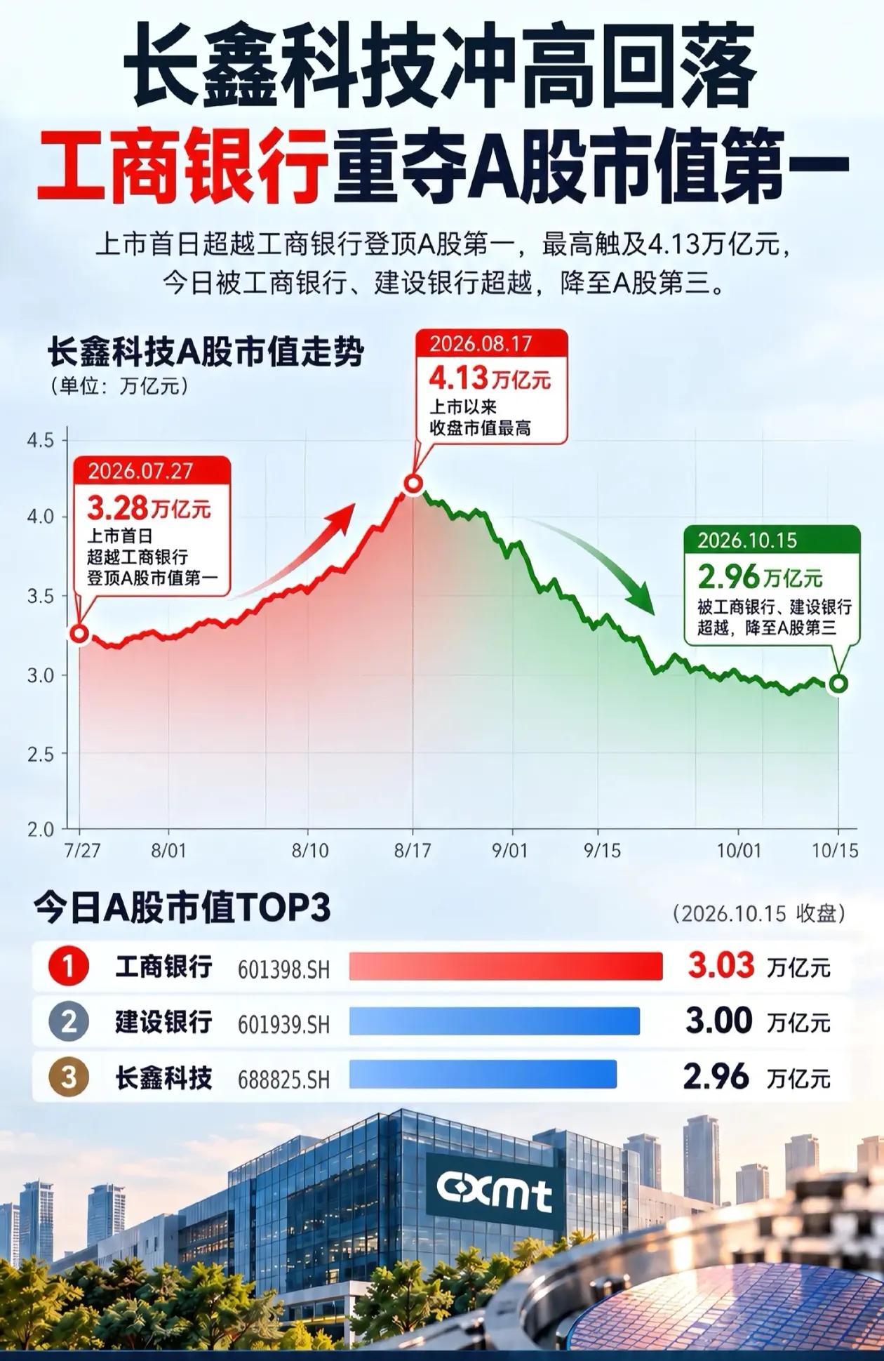 A股老大丢了，长鑫存储才多久就没了1万亿市值，现在成A股老三了。
