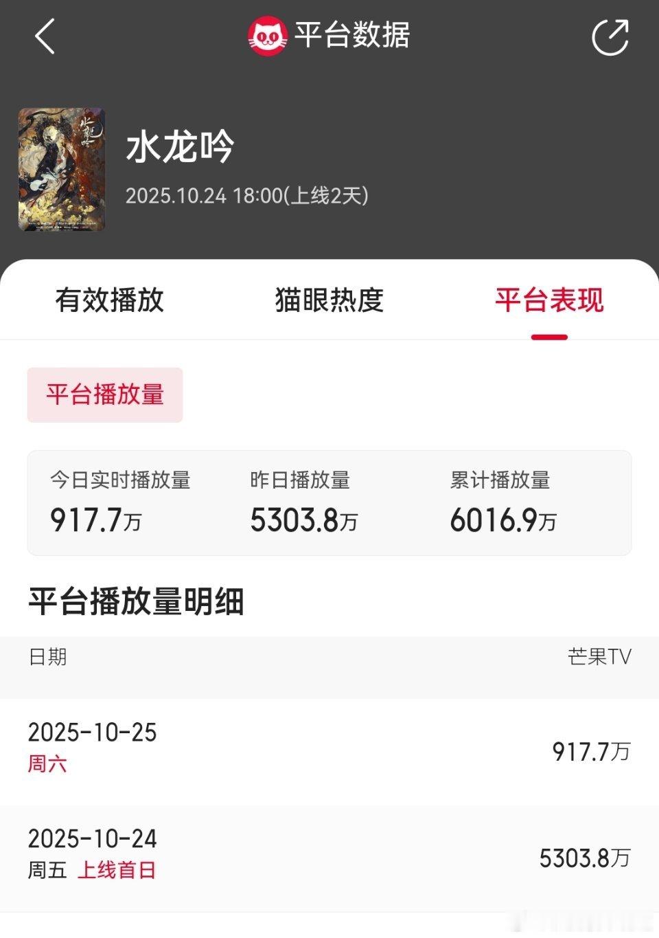 水龙吟首日播放数据挺亮眼的,首日猫眼热度9754.78,周末两天有望继续冲高。猫