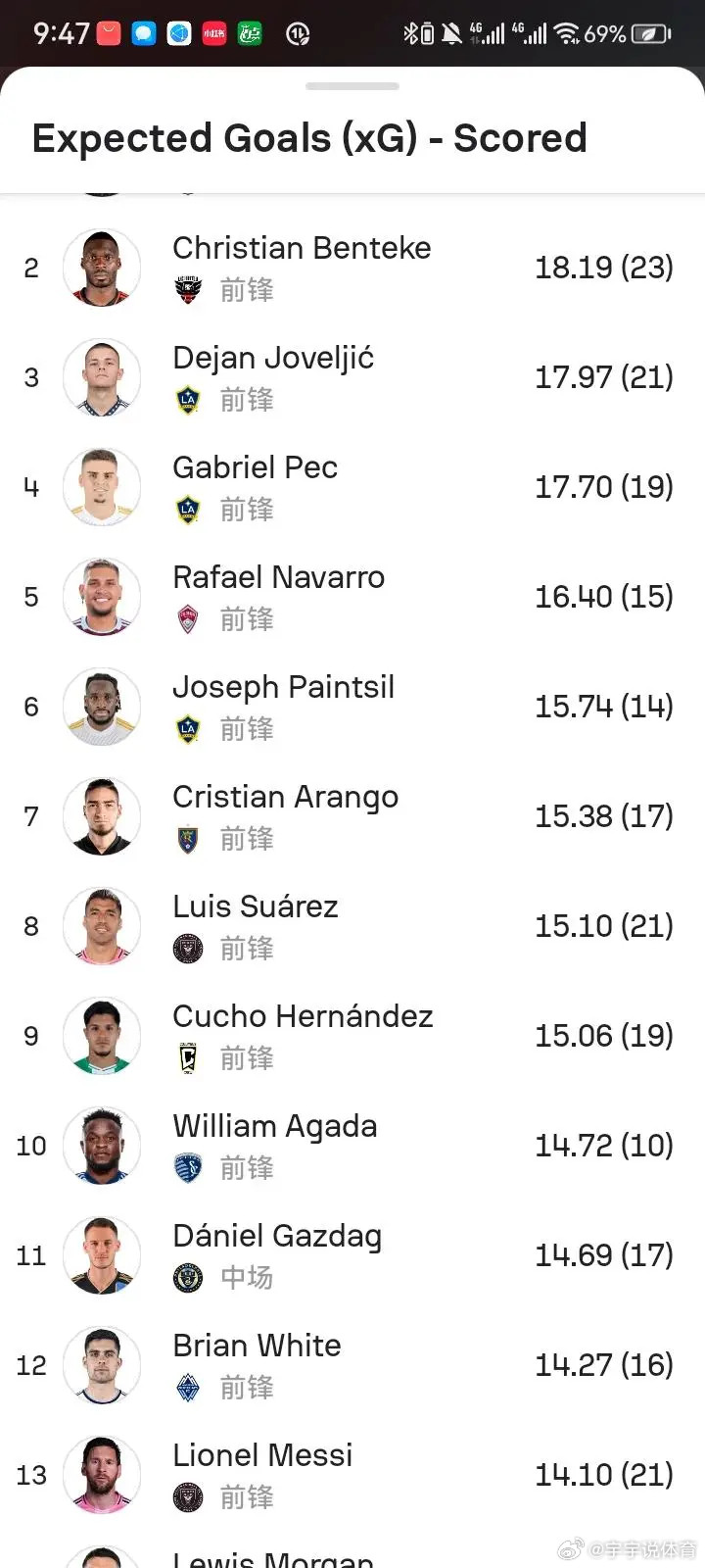 无解射术——梅西本赛季美职联实际进球与预期进球差值又接近10球梅西上赛季美职联在