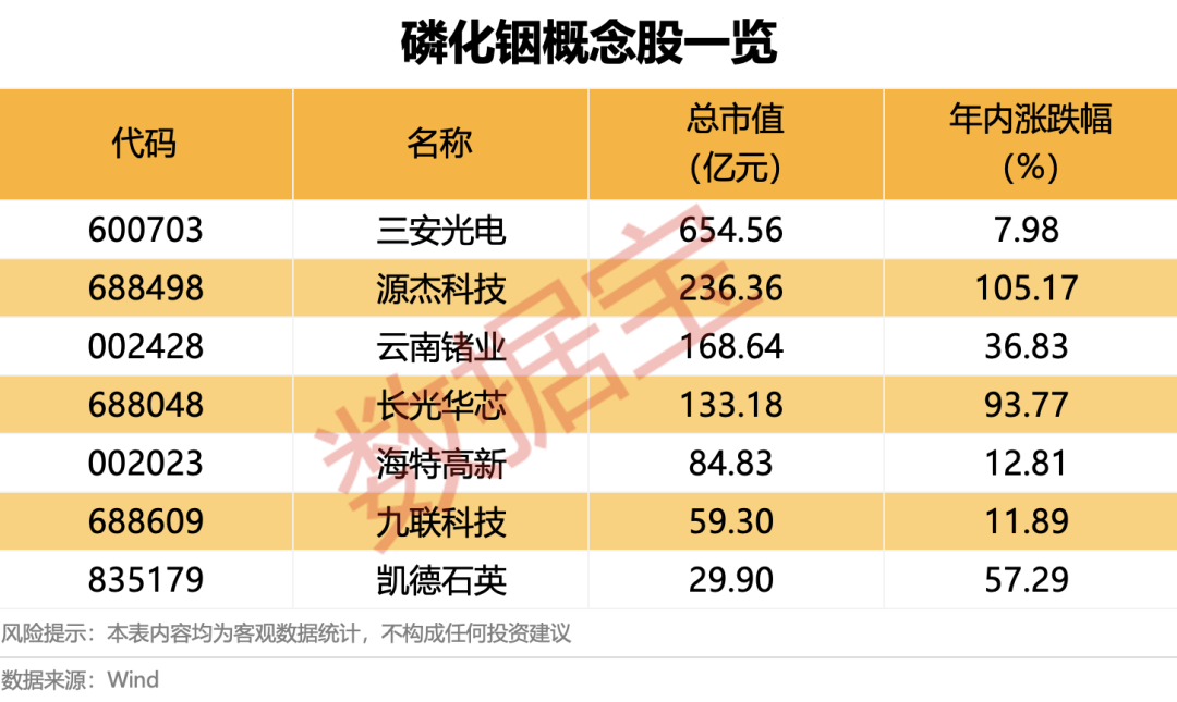 重磅消息, 磷化铟领域传来突破, 超稀缺概念股出炉