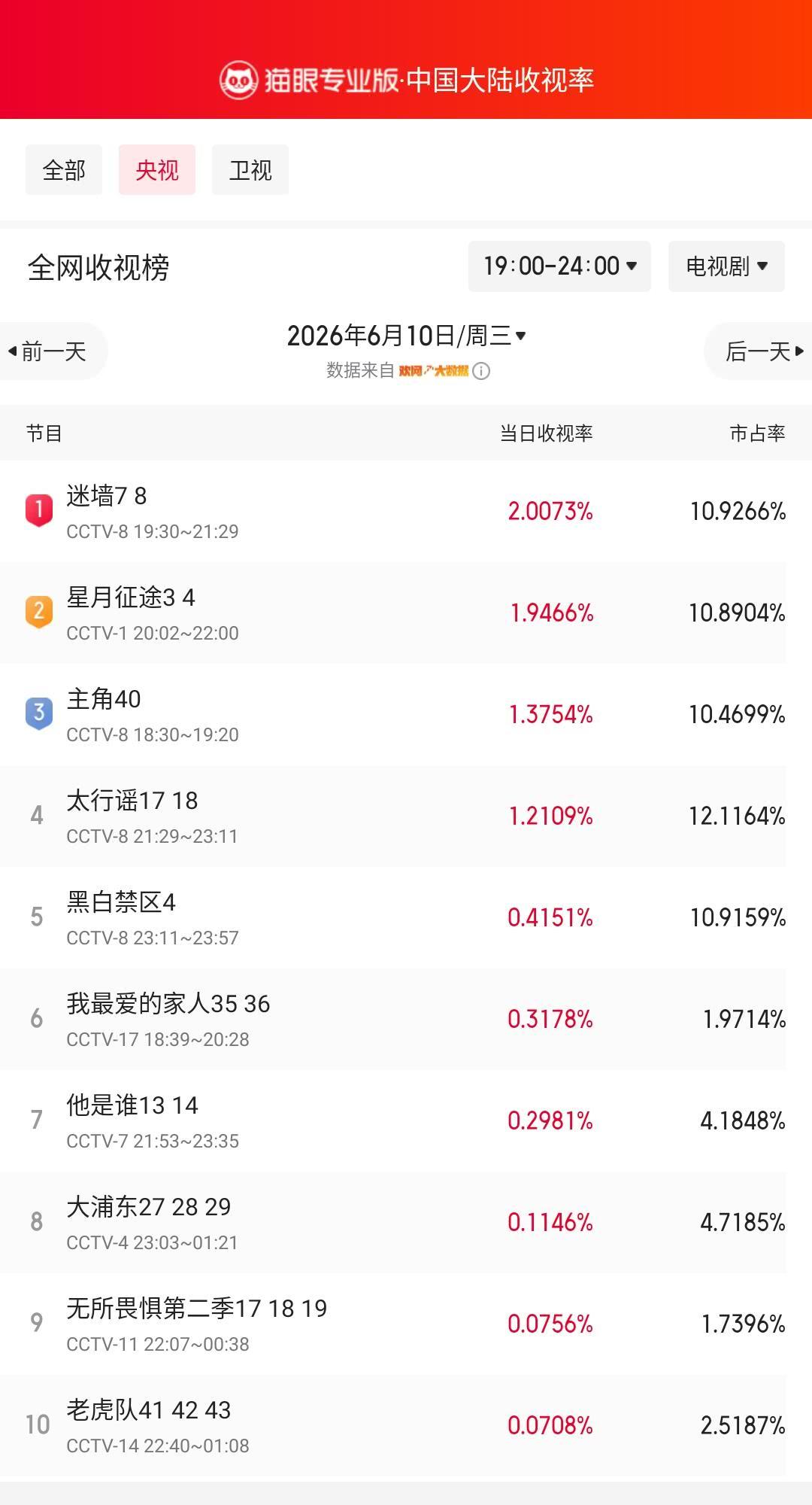 迷墙7登顶央视收视榜猫眼专业版榜单·6月10日黄金时段央视收视榜冠军：CCT