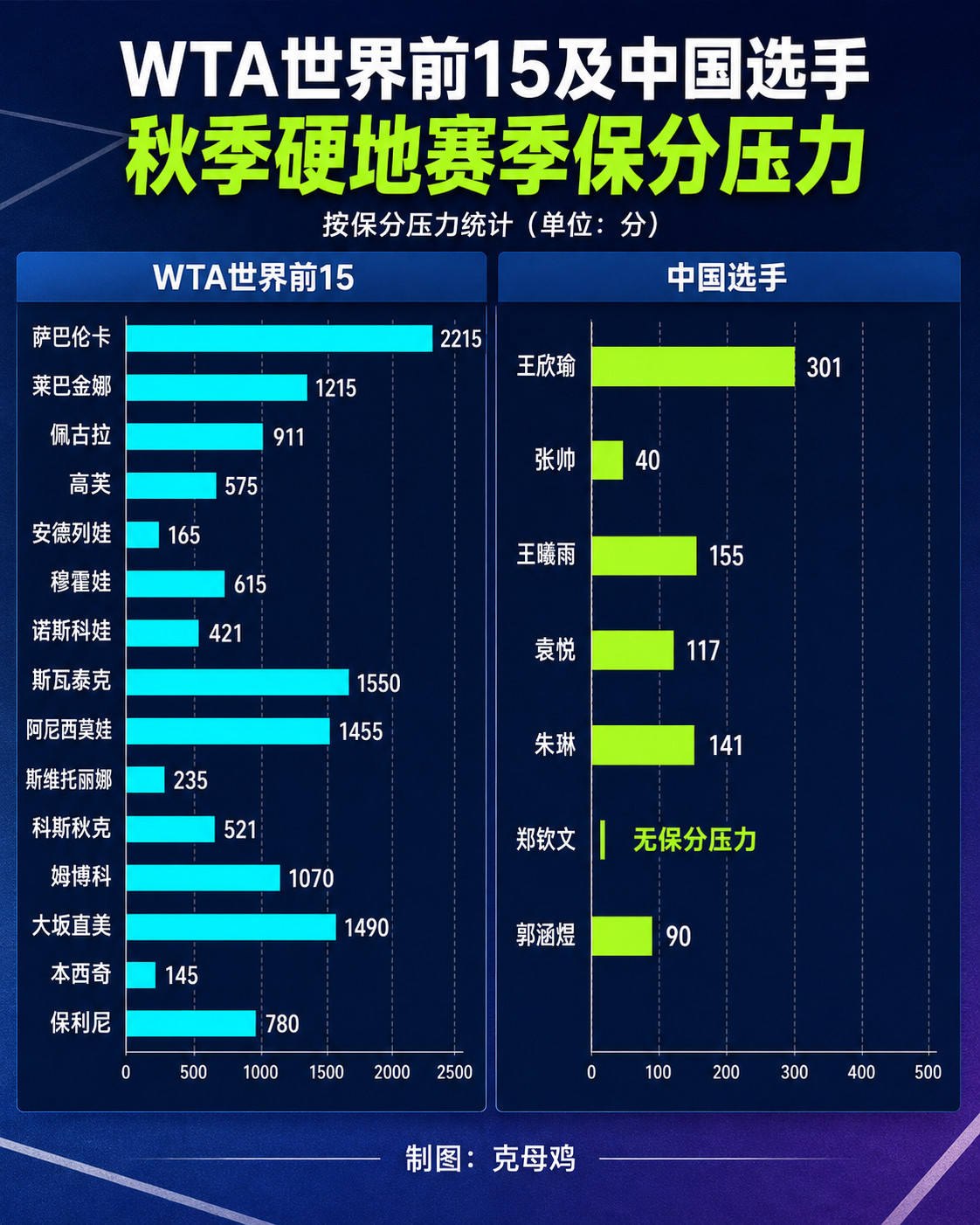 WTA世界前15及中国选手秋季硬地赛季保分压力🎾萨巴伦卡压力很大，世界第一位置