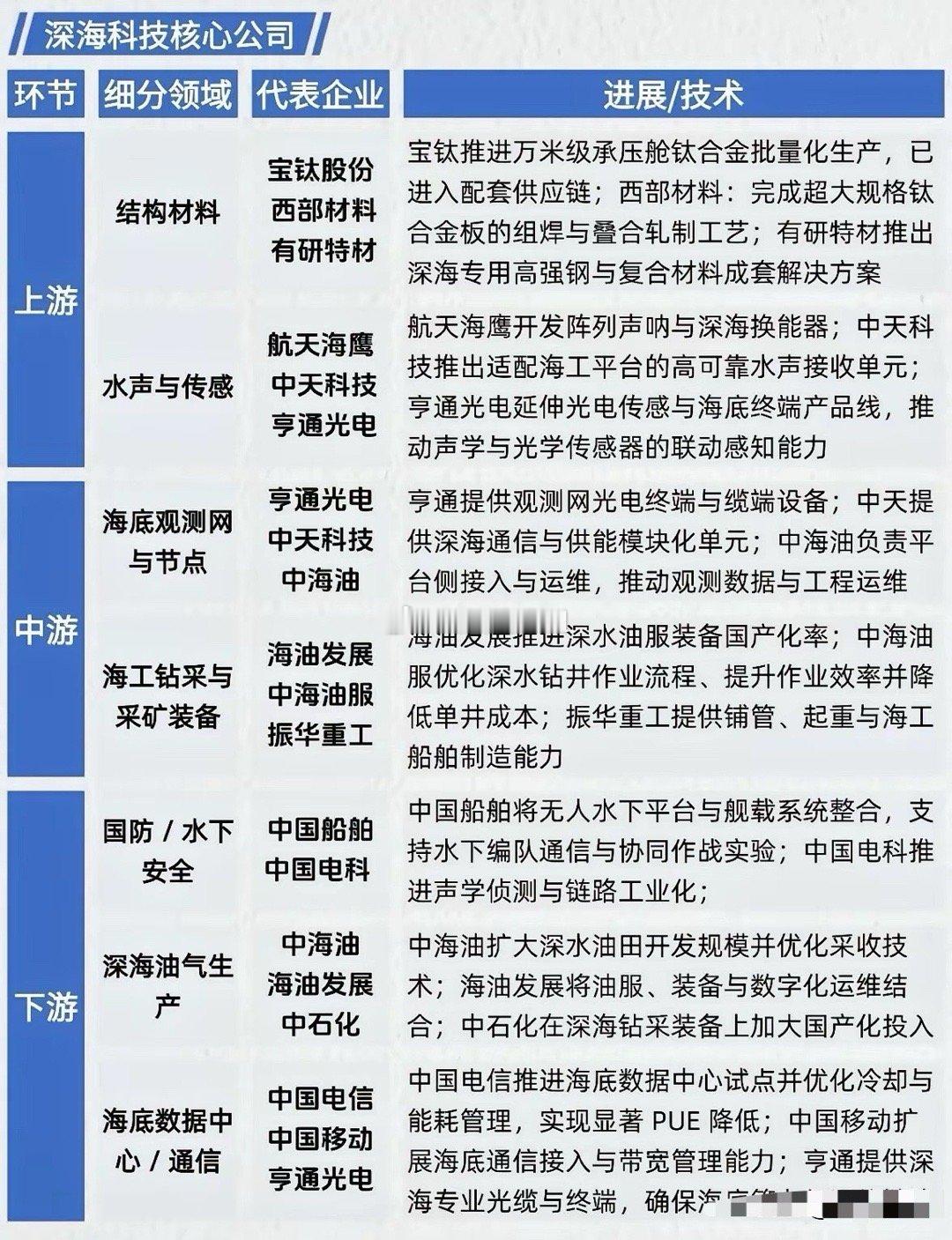 深海科技产业全景解析：从材料到应用的蓝色崛起深海科技正成为大国战略角逐与产业升级