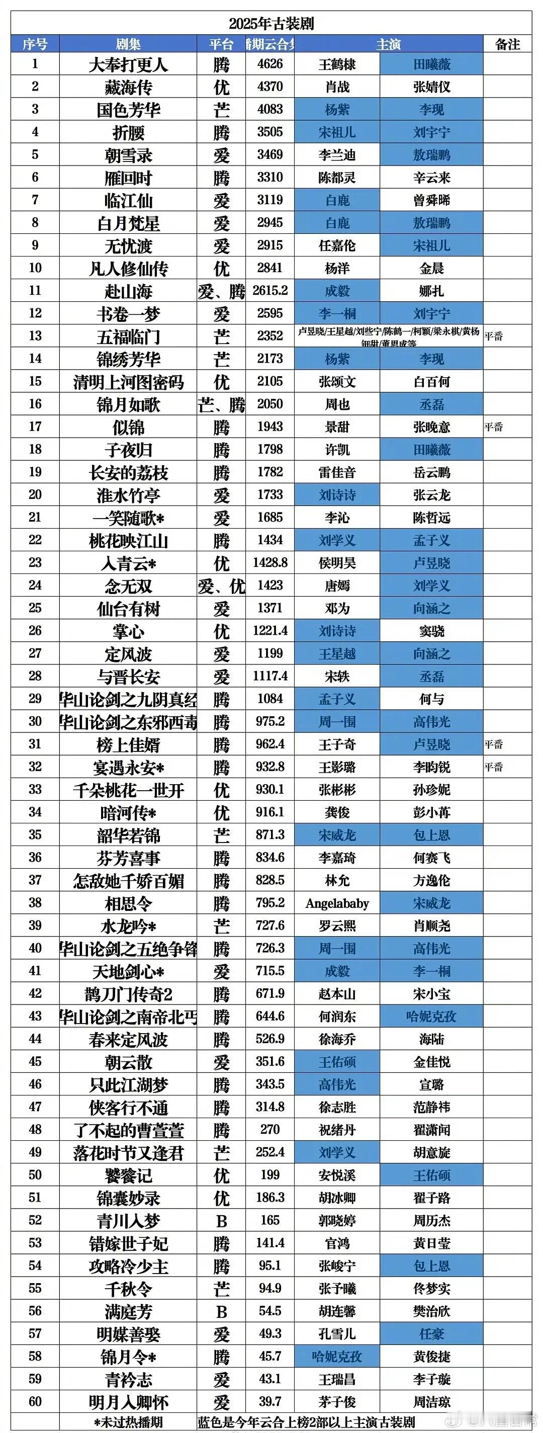 2025年古装剧集均排行​​​