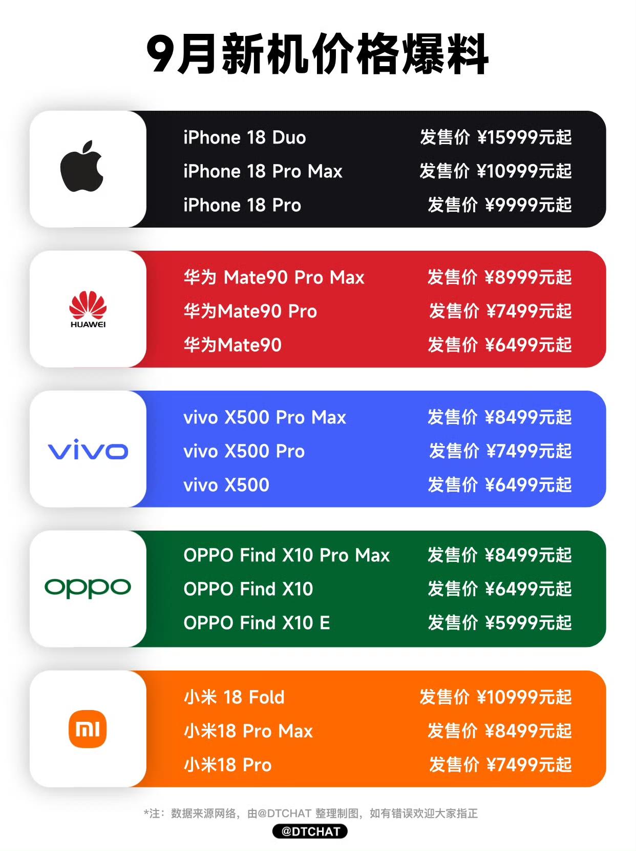 除了苹果的机型已发布上市，剩下四大国产厂商旗舰还未正式发布揭晓，vivo、OP