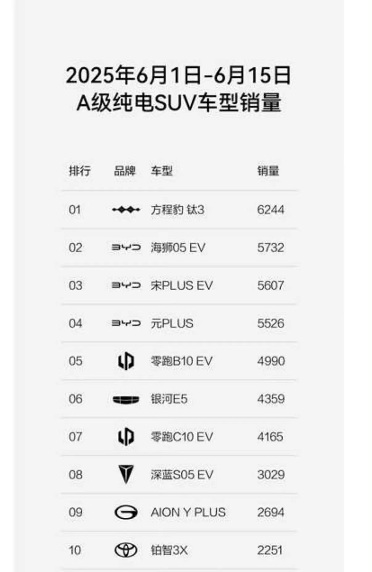 比亚迪实名告诉了自己，方程豹如果想要卖得好，还是得要亲民，毕竟新整出的这个钛系列