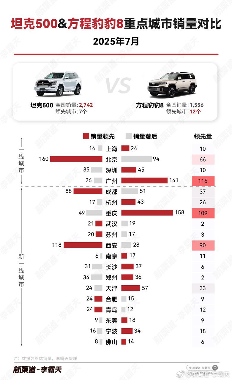 【坦克500vs.方程豹87月重点城市销量对比】坦克500在全国销量领先，
