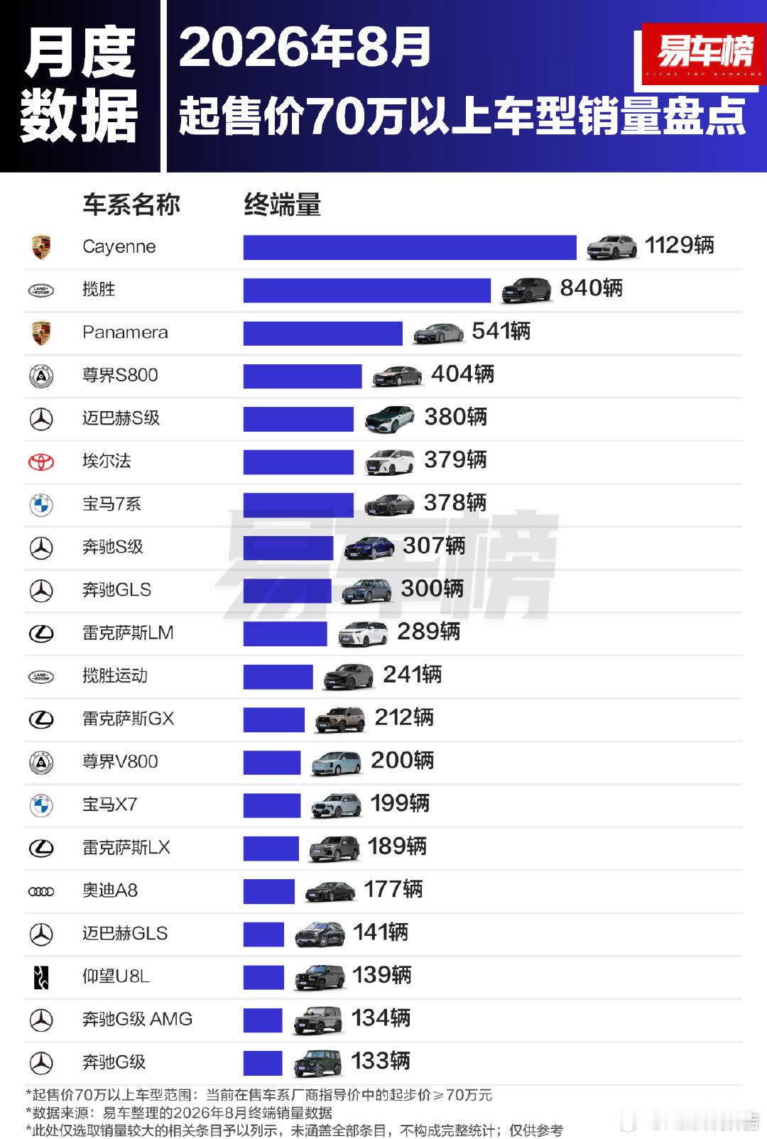 2026年8月&1-8月起售价70万以上车型销量8月车型销量前三名分别为：Cayenne、揽胜、Pa