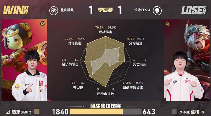 道崽射核鲁班七号狼队对战TES道崽鲁班七号精准输出拉满全场，前期打开击杀优势，中