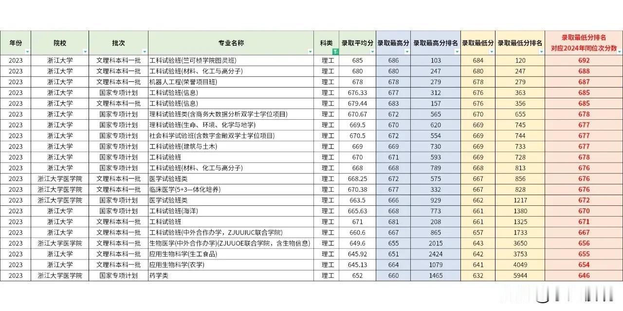 安徽6000名就能上浙大