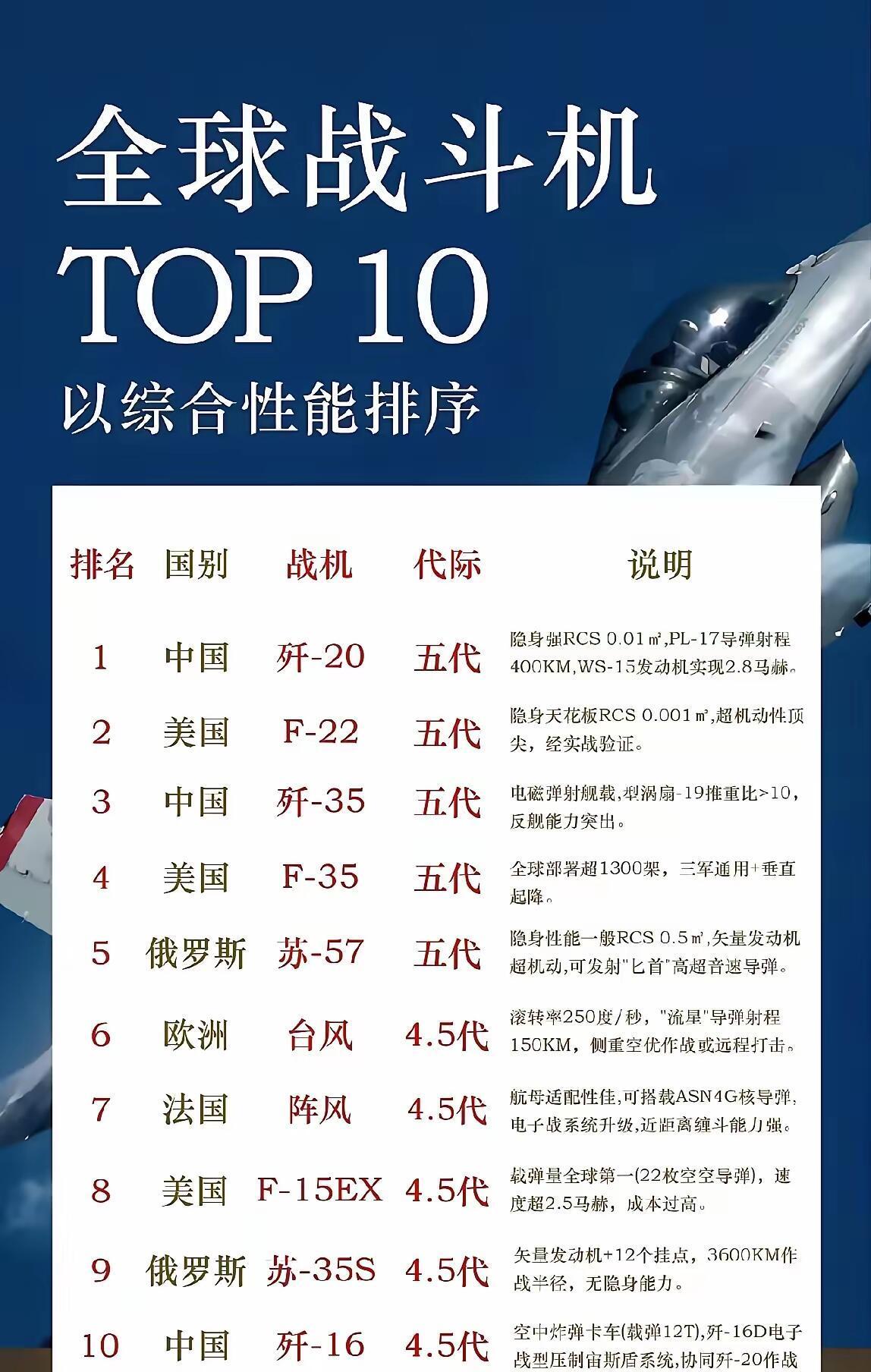 这是网传最新全球战斗机Top10排名！这排名问题很大，首先，F22过时的玩意
