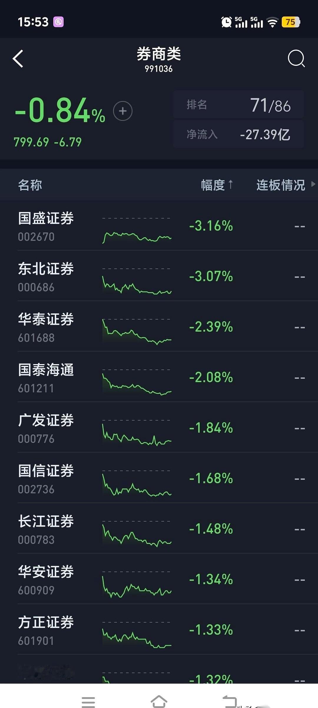我真是服了，说好的牛市发动机呢？油门踩到底，结果直接熄火了。东北证券今天直接给