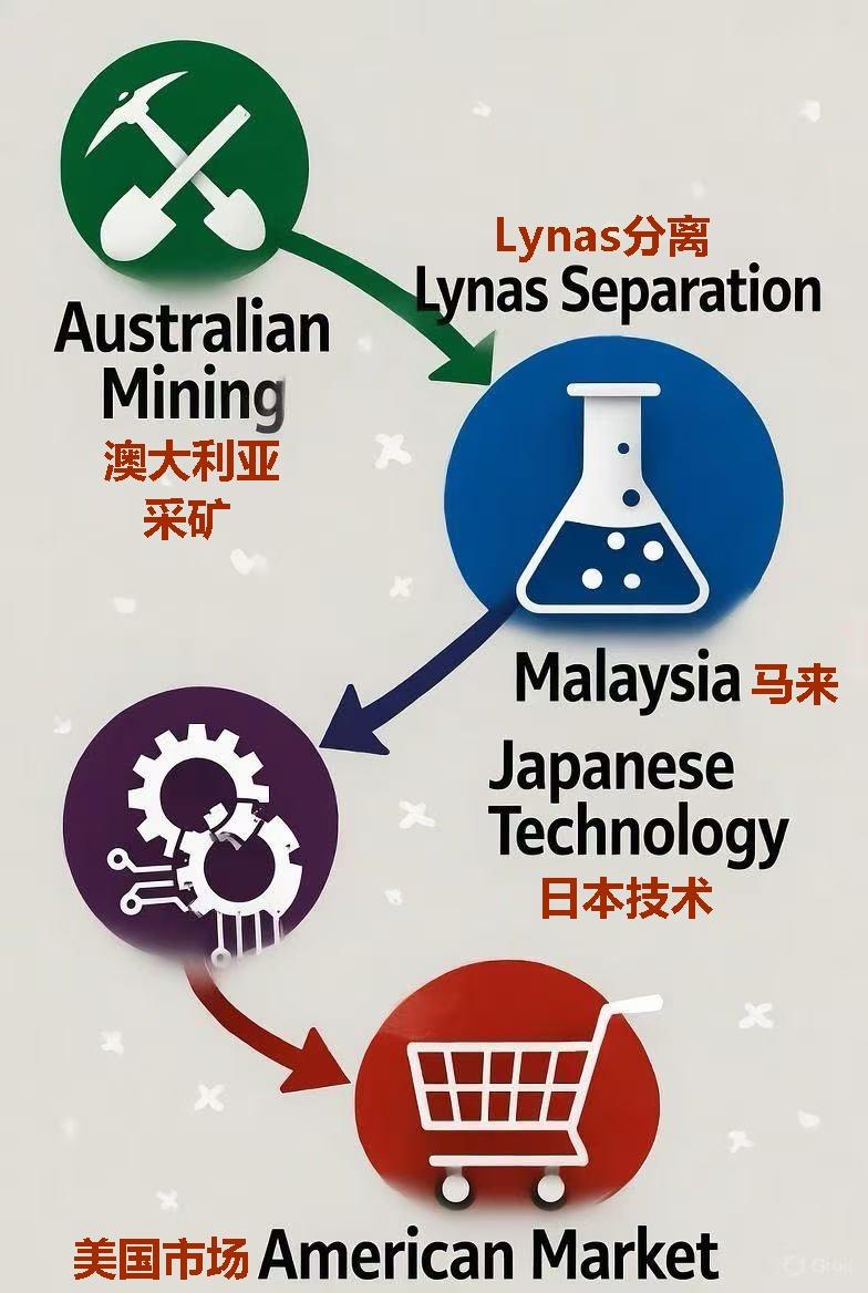 这次的稀土风波,让美国下定决心,以后要“掌控自己的命运,不再让供应链中有任何‘