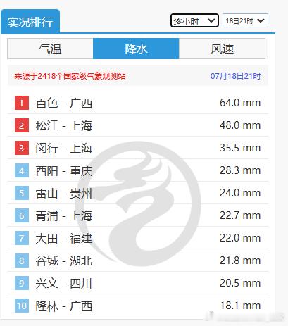 【上海强对流】今晚上海出现强对流天气，20-21时，松江、闵行、青浦，单小时雨量