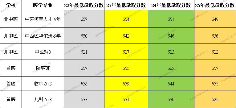 学医选首医还是北中医？在北京，如果孩子想学医但够不着协和和北医，那就只有选择北中