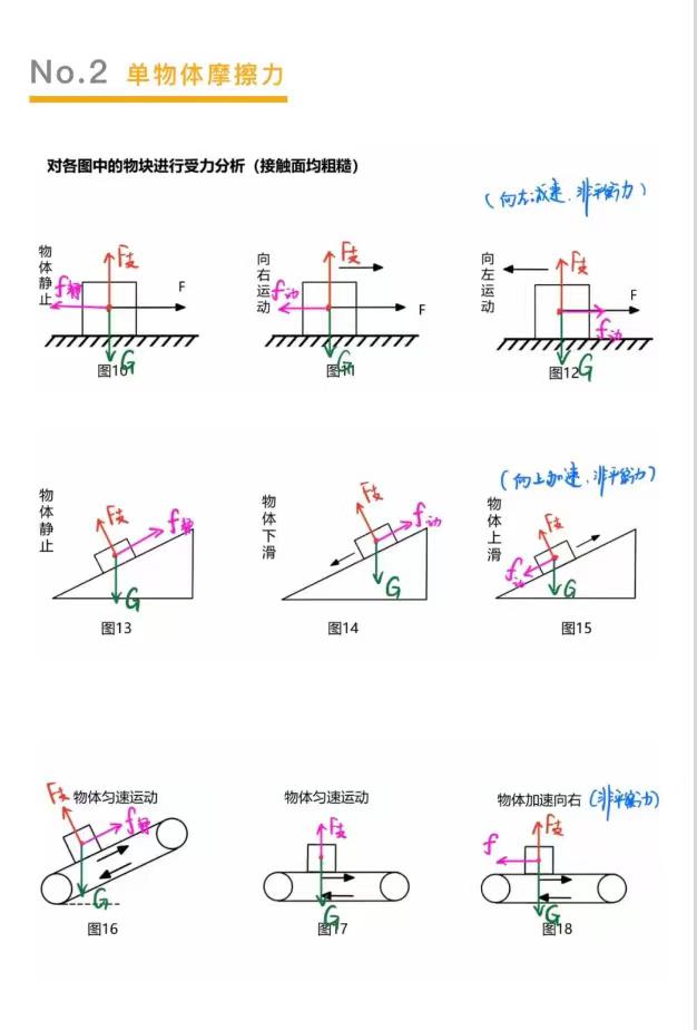 初中物理的受力分析，着实让人爱恨交织。受力分析关键在于按顺序找力，先重力，