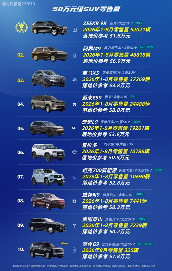50万元级SUV畅销车型