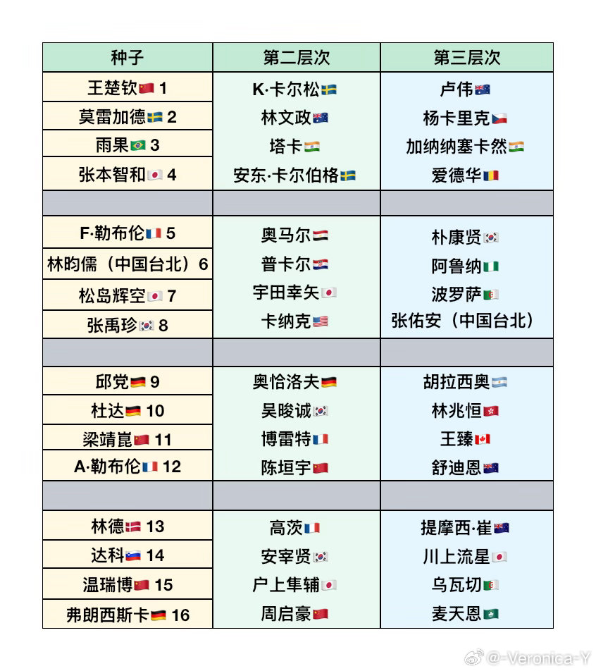 2026澳门世界杯男乒小组赛名单中国队报名（佛前虔诚祈祷千万不要再改）男队:王楚