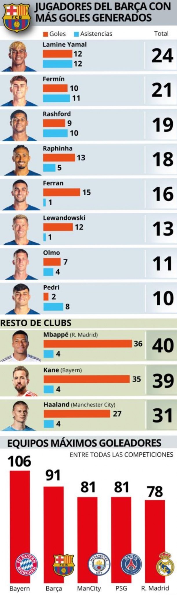 世体：巴塞罗那本赛季在各项赛事中打入91球，仅次于拜仁慕尼黑的106球。巴塞罗