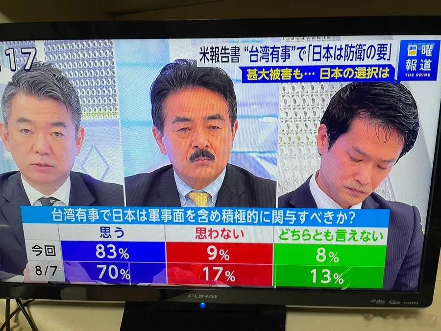 日本83%的人支持日本武力介入台海中国100%的人支持打台湾顺便扬了日本（土殖不
