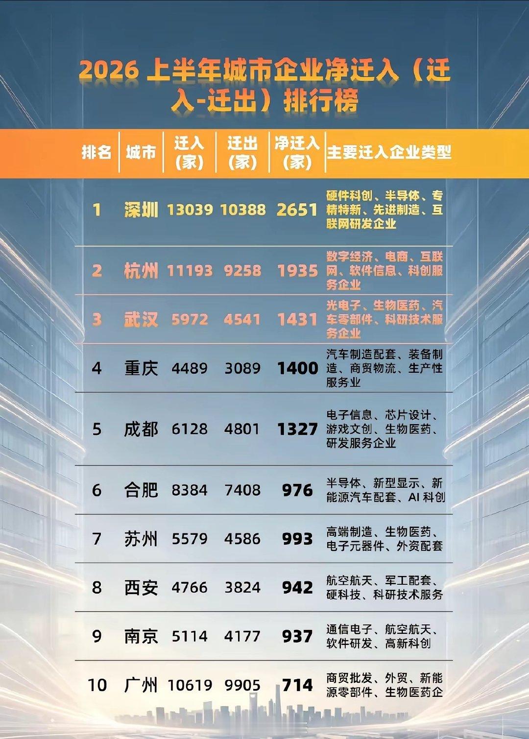 2026上半年城市企业净迁入深圳断层领先。无论是总迁入量（13039家）还是净迁入量（2651家）都