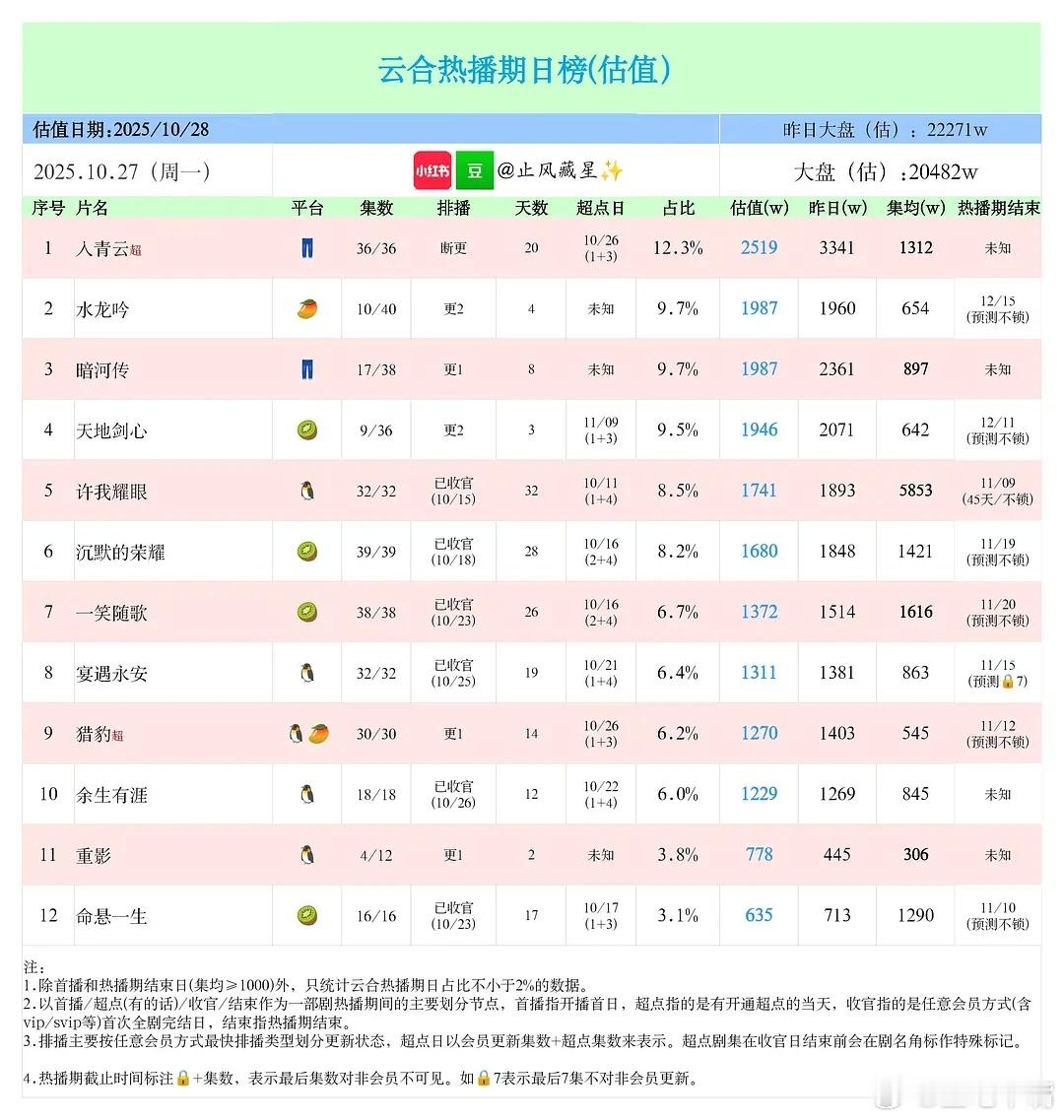 云合10月27日云合播放量！大盘2.05亿！《水龙吟》上来啦！不懂就问，《水龙