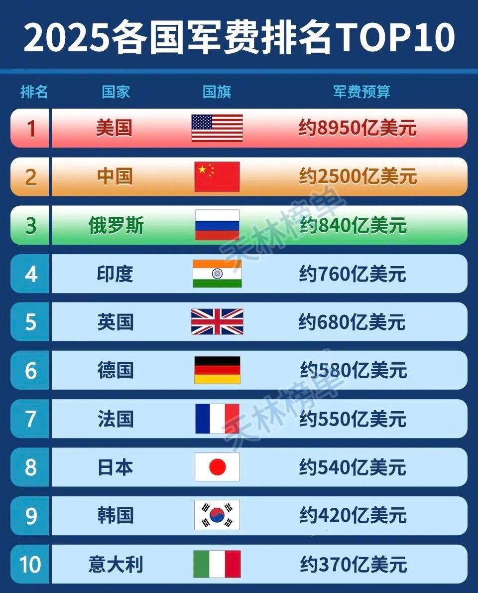 2025年各国军费排名