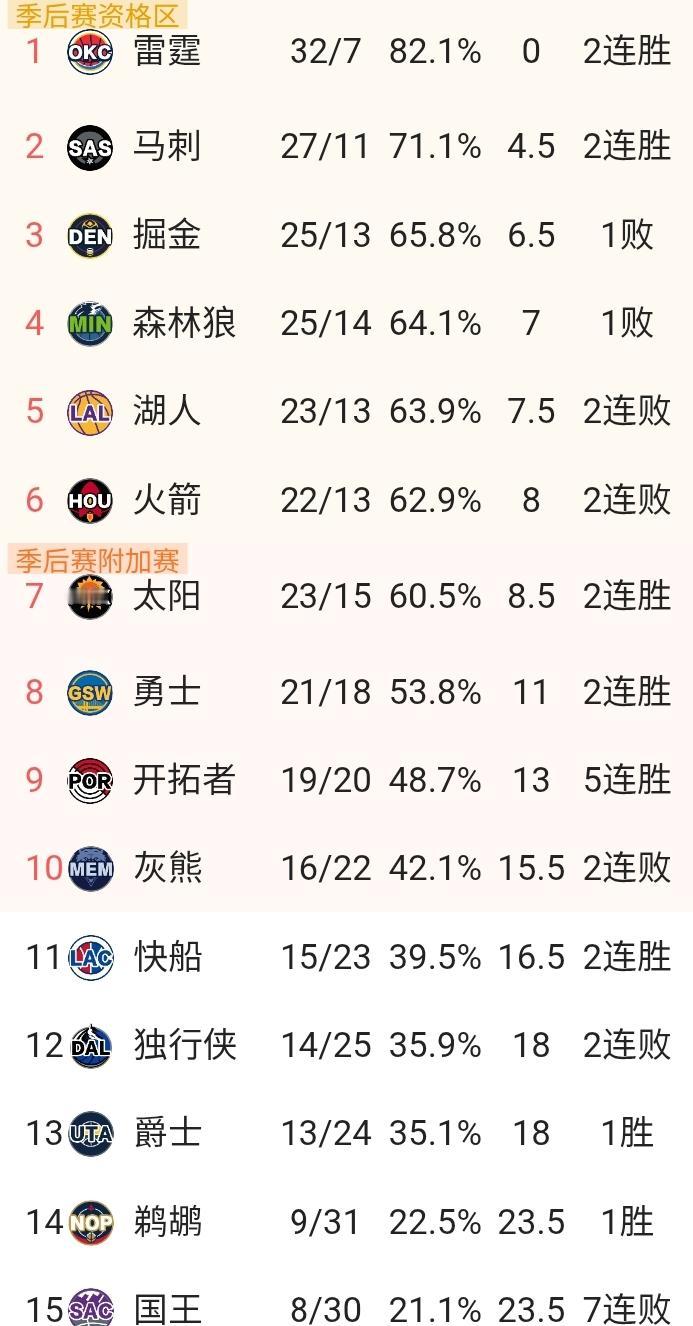 随着快船双杀东部第一＆近11战9胜，西部最新排名！快船三连客最后一场，也是背靠