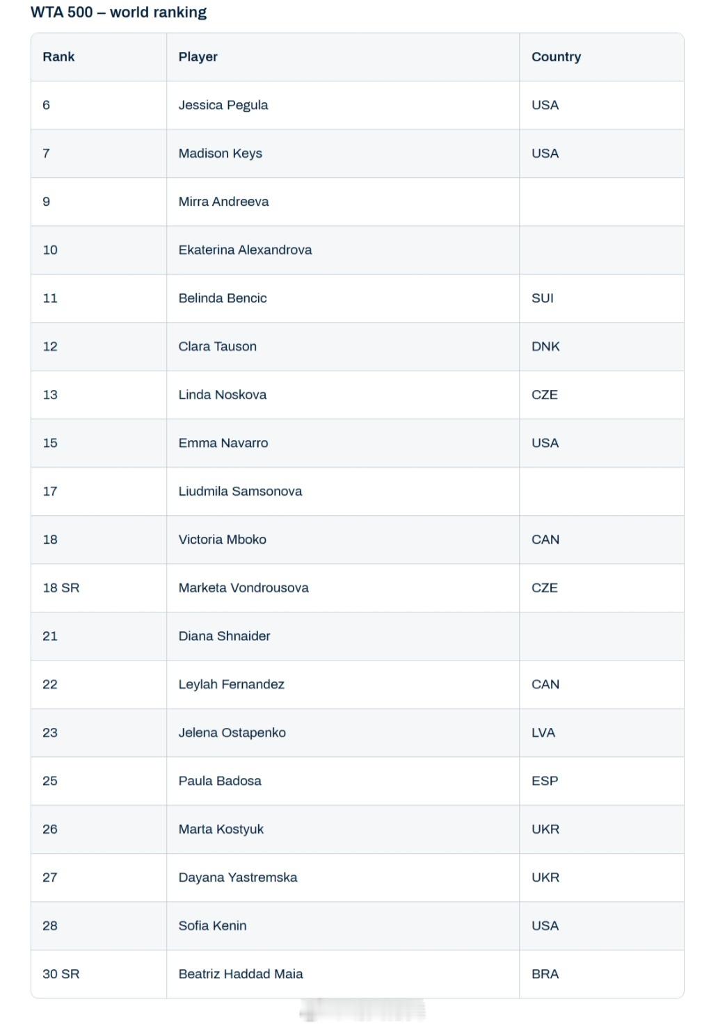 阿德莱德WTA500正赛名单佩古拉🇺🇸凯斯🇺🇸安德列娃🇷🇺亚历山德罗