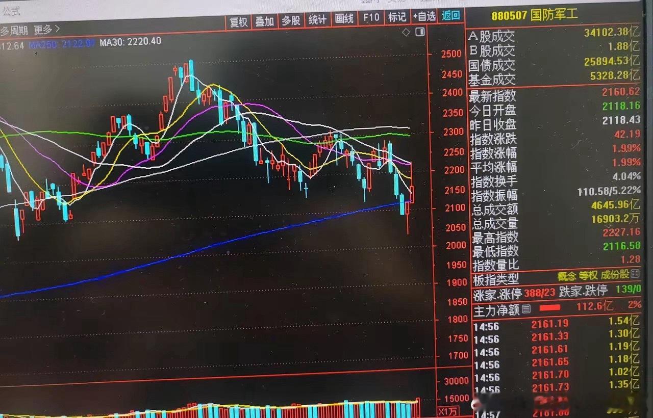 周五军工航天盘面复盘：典型弱势反弹，整体难成气候周五航天装备单日大涨超10.08