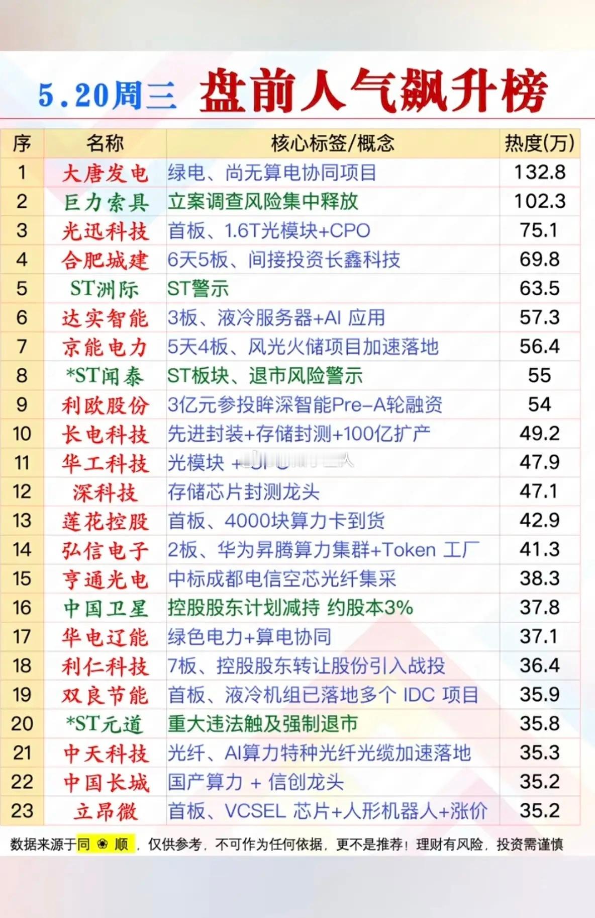 5.20周三成交活跃个股+人气热度榜！1.绿电，算电协同2.液冷服务器+AI