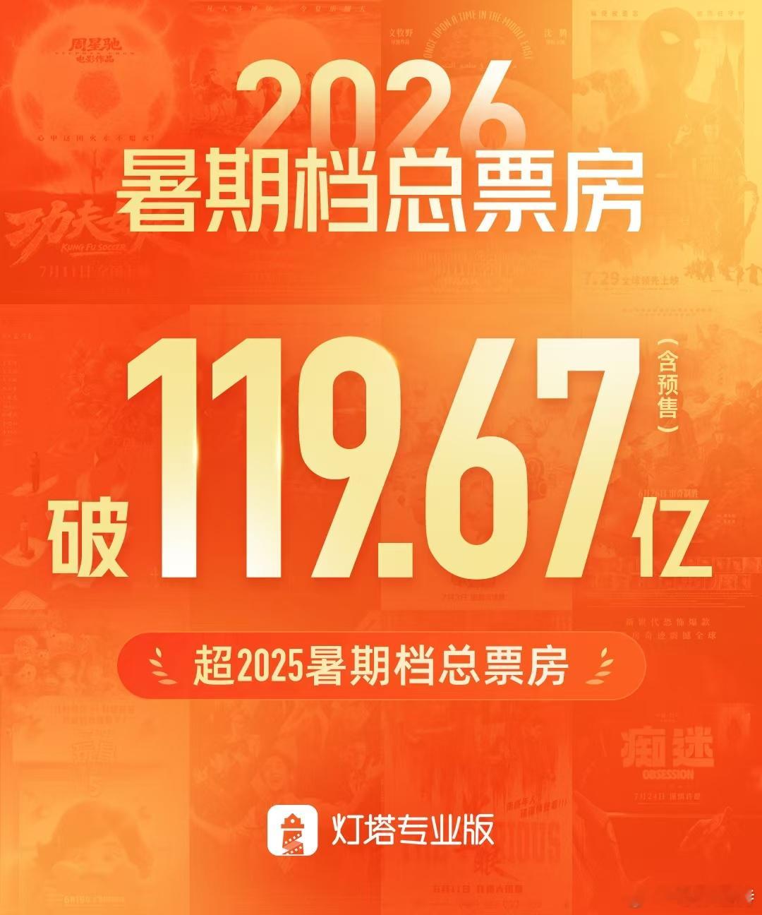 2026暑期档票房超去年2026年暑期档（06.01-08.31）总票房已突破