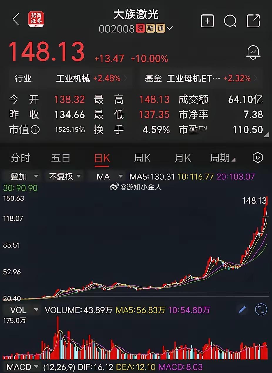 大族激光目前，大族激光股价148元，110倍市盈率，市值1525亿，有没有泡沫我