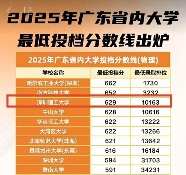虽然是一所新大学，但是深圳理工大学真的高攀不起来了。今天一个朋友跟我说，孩子高考
